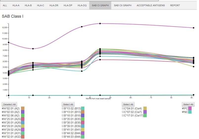 SAB Graph