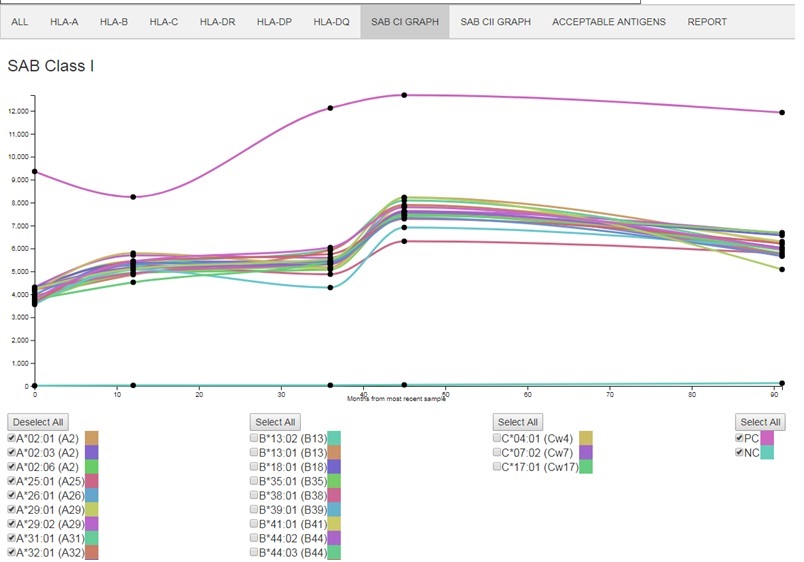 SAB Graph