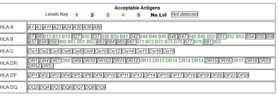 Acceptable Antigens - Report section